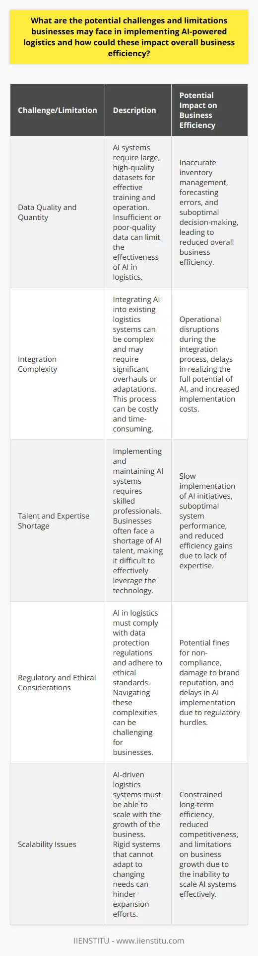 Introduction to AI in Logistics Artificial Intelligence (AI) has transformed logistics. Companies seek efficiency through AI. This integration, though beneficial, presents challenges. Data Quality and Quantity AI requires data. Large, quality data sets train AI. Insufficient or poor-quality data limit AI effectiveness. In logistics, data issues can affect inventory management and forecasting accuracy, impacting overall business efficiency. Integration Complexity Integrating AI isnt simple. Existing systems may hinder seamless AI adoption. Companies must overhaul or adapt these systems. This process can prove costly and time-consuming. Failure to integrate effectively can lead to operational disruptions, undermining the potential efficiency gains of AI. Talent and Expertise AI demands skilled professionals. Businesses often face talent shortages in AI. Without expertise, companies struggle to implement and maintain AI systems. This gap can slow down AI initiatives, affecting the anticipated efficiency improvements. Regulatory and Ethical Considerations AI in logistics raises regulatory concerns. Compliance with data protection laws is mandatory. Ethical considerations must take center stage, too. Businesses need to navigate these complexities. Non-compliance risks fines and damages brand reputation. Reliability and Continuity AI systems are not infallible. They require continuous maintenance. Unexpected downtime or malfunctions can disrupt logistics operations. Reliable back-up systems and contingency plans are essential. Lacking these, a business could face significant efficiency losses. Scalability Issues Scalability is crucial for growth. AI-driven logistics must scale with business needs. Rigid systems that cannot scale impede expansion efforts. This limitation can constrain a businesss long-term efficiency and competitiveness. Resistance to Change Change often meets resistance. Employees may resist AI initiatives. This resistance can slow adoption. Buy-in from all levels is essential for smooth transition and realization of AIs efficiency benefits. AI in logistics offers vast potential. Yet, businesses face real challenges in implementation. Addressing these issues head-on is paramount. Only then can businesses fully harness AIs power for enhanced efficiency.