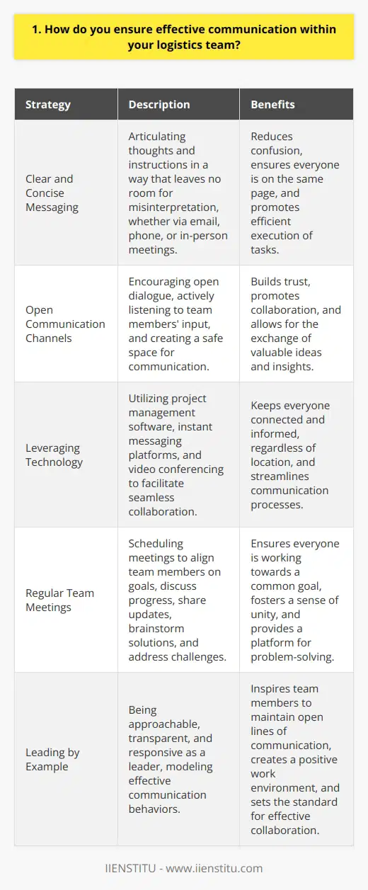 I ensure effective communication within my logistics team through several key strategies. First and foremost, I prioritize clear and concise messaging. Whether its via email, phone, or in-person meetings, I make sure to articulate my thoughts and instructions in a way that leaves no room for misinterpretation. Establishing Open Communication Channels I believe in fostering an environment where every team member feels comfortable voicing their ideas, concerns, and questions. I encourage open dialogue and actively listen to their input. By creating a safe space for communication, I build trust and promote collaboration among the team. Leveraging Technology for Seamless Collaboration In todays fast-paced logistics landscape, technology plays a crucial role in facilitating effective communication. I leverage tools like project management software, instant messaging platforms, and video conferencing to keep everyone connected and informed, regardless of their location. Conducting Regular Team Meetings I schedule regular team meetings to align everyone on goals, discuss progress, and address any challenges. These meetings serve as a platform to share updates, brainstorm solutions, and ensure that everyone is on the same page. Leading by Example As a leader, I believe in setting the tone for effective communication. I strive to be approachable, transparent, and responsive. By modeling these behaviors, I inspire my team to follow suit and maintain open lines of communication. Ultimately, effective communication is the backbone of a successful logistics team. By implementing these strategies, I foster a collaborative and efficient work environment where information flows seamlessly, and everyone works towards a common goal.