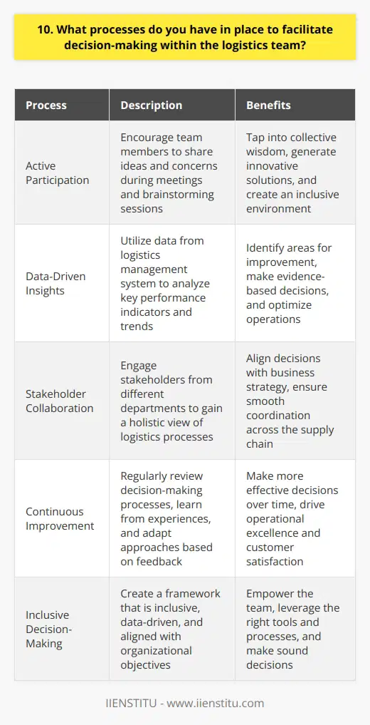 As a logistics professional, I believe in fostering collaboration and open communication within the team. This approach enables us to gather diverse insights and make well-informed decisions that align with our goals. Encouraging Active Participation I actively encourage team members to share their ideas and concerns during regular meetings and brainstorming sessions. By creating a safe and inclusive environment, we can tap into the collective wisdom of the group and generate innovative solutions to challenges. Leveraging Data and Technology To support our decision-making process, I rely on data-driven insights derived from our logistics management system. By analyzing key performance indicators and trends, we can identify areas for improvement and make evidence-based decisions that optimize our operations. Collaborating with Stakeholders I believe in engaging stakeholders from different departments to gain a holistic view of our logistics processes. By fostering cross-functional collaboration, we can align our decisions with the overall business strategy and ensure smooth coordination across the supply chain. Promoting Continuous Improvement I encourage my team to embrace a continuous improvement mindset. We regularly review our decision-making processes, learn from our experiences, and adapt our approaches based on feedback and changing circumstances. This iterative approach helps us make more effective decisions over time. Ultimately, my goal is to create a decision-making framework that is inclusive, data-driven, and aligned with our organizational objectives. By empowering my team and leveraging the right tools and processes, we can make sound decisions that drive operational excellence and customer satisfaction.