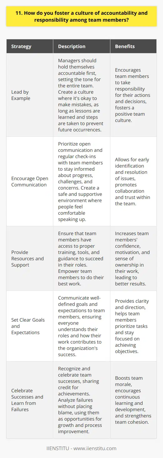 Fostering a culture of accountability and responsibility among team members is crucial for any organizations success. In my experience, it starts with clear communication and setting well-defined goals and expectations. When everyone understands their roles and how their work contributes to the bigger picture, theyre more likely to take ownership of their tasks. Lead by Example As a leader, I believe in leading by example. I hold myself accountable first and foremost. When team members see their manager taking responsibility for their actions and decisions, it sets the tone for the entire team. Its about creating a culture where its okay to make mistakes, as long as we learn from them and take steps to prevent them in the future. Encourage Open Communication I also prioritize open communication and regular check-ins with my team. This helps me stay informed about their progress, challenges, and concerns. By creating a safe and supportive environment where people feel comfortable speaking up, we can address issues early on and work together to find solutions. Provide Resources and Support Another key aspect is ensuring that team members have the resources and support they need to succeed. This includes proper training, tools, and guidance. When people feel empowered and equipped to do their best work, theyre more likely to take ownership and be accountable for their results. Celebrate Successes and Learn from Failures Finally, I believe in celebrating successes and learning from failures as a team. When we achieve our goals, its important to recognize everyones contributions and share the credit. And when things dont go as planned, we need to analyze what went wrong without placing blame, and use it as an opportunity to improve our processes and grow as a team. At the end of the day, fostering accountability and responsibility is about building trust, setting clear expectations, and creating a positive team culture where everyone feels valued and motivated to do their best work.