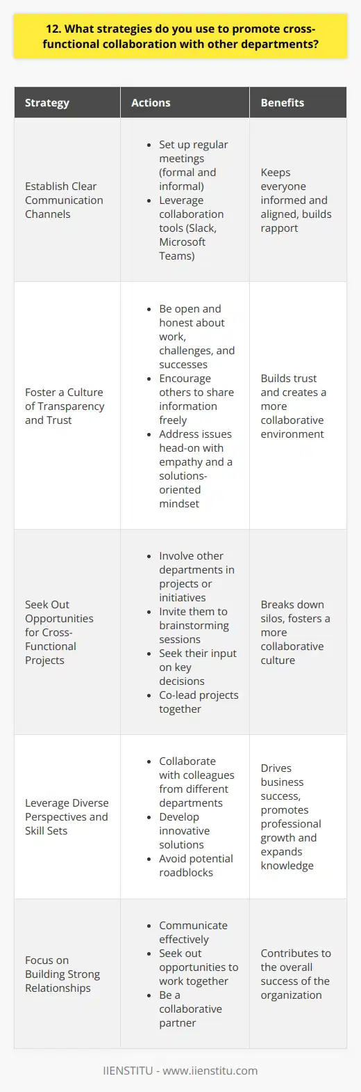 I believe that effective cross-functional collaboration is essential for the success of any organization. To promote this, I focus on building strong relationships with colleagues in other departments through regular communication and active listening. I make an effort to understand their goals, challenges, and priorities, so we can find common ground and work together effectively. Strategies for Collaboration 1. Establish Clear Communication Channels I set up regular meetings, both formal and informal, to keep everyone informed and aligned. This could involve weekly status updates, project kickoffs, or even casual coffee chats to build rapport. I also leverage collaboration tools like Slack or Microsoft Teams to ensure seamless communication across departments. 2. Foster a Culture of Transparency and Trust I believe in being open and honest about my work, challenges, and successes. By sharing information freely and encouraging others to do the same, we can build trust and create a more collaborative environment. When issues arise, I address them head-on with empathy and a solutions-oriented mindset. 3. Seek Out Opportunities for Cross-Functional Projects Whenever possible, I look for ways to involve other departments in my projects or initiatives. This could mean inviting them to brainstorming sessions, seeking their input on key decisions, or even co-leading a project together. By working side-by-side, we can break down silos and foster a more collaborative culture. The Benefits of Collaboration In my experience, effective cross-functional collaboration leads to better outcomes for everyone involved. By leveraging diverse perspectives and skill sets, we can develop more innovative solutions and avoid potential roadblocks down the line. Plus, working closely with colleagues from other departments helps me grow professionally and expand my own knowledge and expertise. At the end of the day, I believe that collaboration is key to driving business success. By focusing on building strong relationships, communicating effectively, and seeking out opportunities to work together, I strive to be a collaborative partner and contribute to the overall success of the organization.