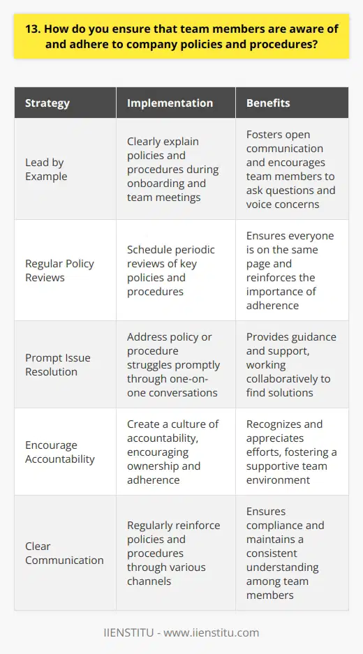 As a team leader, I believe in leading by example and fostering open communication within the team. I make sure to clearly explain company policies and procedures during onboarding and regular team meetings. I encourage team members to ask questions and voice any concerns they may have. Regularly Reviewing Policies and Procedures I schedule periodic reviews of key policies and procedures to ensure everyone is on the same page. During these sessions, we discuss any updates or changes and how they impact our day-to-day work. I find that having an open dialogue helps reinforce the importance of adhering to these guidelines. Addressing Issues Promptly If I notice a team member struggling to follow a particular policy or procedure, I address it promptly. I prefer to have a one-on-one conversation to understand their perspective and provide guidance and support. I believe in working collaboratively to find solutions rather than resorting to punitive measures. Encouraging Accountability I strive to create a culture of accountability within the team. I encourage team members to take ownership of their work and hold themselves and each other accountable for following company policies. When someone goes above and beyond in adhering to these guidelines, I make sure to recognize and appreciate their efforts. At the end of the day, I believe that clear communication, regular reinforcement, and a supportive team environment are key to ensuring compliance with company policies and procedures.