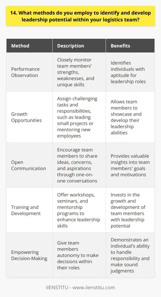 I employ several methods to identify and develop leadership potential within my logistics team. First, I observe each team members performance, taking note of their strengths, weaknesses, and unique skills. This helps me determine who has the aptitude for leadership roles. Providing Growth Opportunities I believe in providing growth opportunities to my team members. I assign them tasks that challenge them and allow them to showcase their leadership abilities. For example, I might put someone in charge of a small project or have them mentor a new employee. Encouraging Open Communication Open communication is key to identifying leadership potential. I encourage my team to share their ideas, concerns, and aspirations with me. Through one-on-one conversations, I gain valuable insights into their goals and motivations. Offering Training and Development When I spot someone with leadership potential, I invest in their growth. I offer them training and development opportunities to enhance their skills. This might include workshops, seminars, or even mentorship programs with experienced leaders in our company. Empowering Decision-Making I empower my team members to make decisions within their roles. By giving them autonomy, I can see how they handle responsibility and make judgments. Those who consistently make sound decisions and take ownership of their work demonstrate strong leadership potential. Ultimately, my goal is to create a supportive environment where every team member has the opportunity to grow and develop their leadership skills. By nurturing their potential, I can build a strong, capable team that drives our logistics operations forward.
