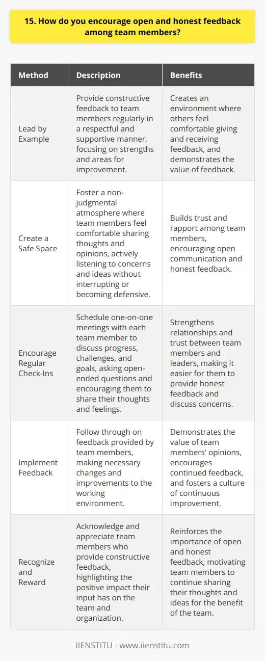 I believe that open and honest feedback is crucial for the success of any team. It fosters trust, encourages growth, and helps identify areas for improvement. Here are some ways I encourage open and honest feedback among team members: Lead by Example As a leader, I make it a point to provide constructive feedback to my team members regularly. I do this in a respectful and supportive manner, focusing on their strengths while also addressing areas where they can improve. By showing that I value feedback and am willing to give it, I create an environment where others feel comfortable doing the same. Create a Safe Space I work to create a safe and non-judgmental space where team members feel comfortable sharing their thoughts and opinions. This means actively listening to their concerns, ideas, and feedback without interrupting or becoming defensive. I also make sure to thank them for their honesty and assure them that their feedback is valued and will be acted upon. Encourage Regular Check-Ins I schedule regular one-on-one meetings with each team member to discuss their progress, challenges, and goals. During these check-ins, I ask open-ended questions and encourage them to share their thoughts and feelings. This helps build rapport and trust, making it easier for them to provide honest feedback. Implement Feedback When team members provide feedback, I make sure to follow through and implement changes where necessary. This shows them that their opinions matter and that I am committed to creating a better working environment for everyone. It also encourages them to continue providing feedback in the future. By fostering a culture of open and honest feedback, I believe that teams can work more effectively, collaboratively, and creatively. Its not always easy, but its always worth it in the end.