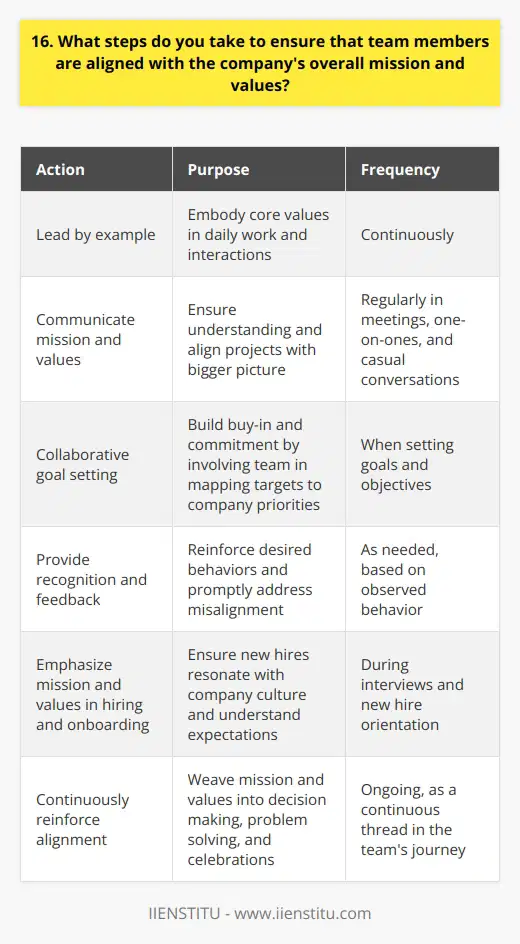 As a leader, I take several steps to ensure team members are aligned with the companys mission and values. First and foremost, I lead by example. I embody our core values in my daily work and interactions. This sets the tone for the entire team. Frequent Communication I communicate the mission and values regularly in team meetings, one-on-ones, and even casual conversations. We discuss how our projects and tasks tie into the bigger picture. I encourage questions and dialogue to ensure understanding. Collaborative Goal Setting When setting goals and objectives, I involve the team. We map out how our targets align with company priorities. This collaborative process builds buy-in and commitment. Recognition and Feedback I recognize and praise team members who exemplify our values. Public acknowledgment reinforces the behaviors we want to see. Conversely, if I observe misalignment, I provide constructive feedback promptly. We work together to get back on track. Hiring and Onboarding Alignment starts with hiring people who resonate with our mission. During interviews, I assess candidates fit with our culture. New hire orientation emphasizes our values and how they translate into expectations. Continuous Reinforcement Sustaining alignment requires ongoing effort. I weave our mission and values into decision making, problem solving, and celebrations. Its not a one-time event, but a continuous thread in our teams journey. By taking these steps consistently, Ive seen my teams develop a strong sense of purpose and unity. Were not just working on tasks, but toward a shared vision we all believe in.