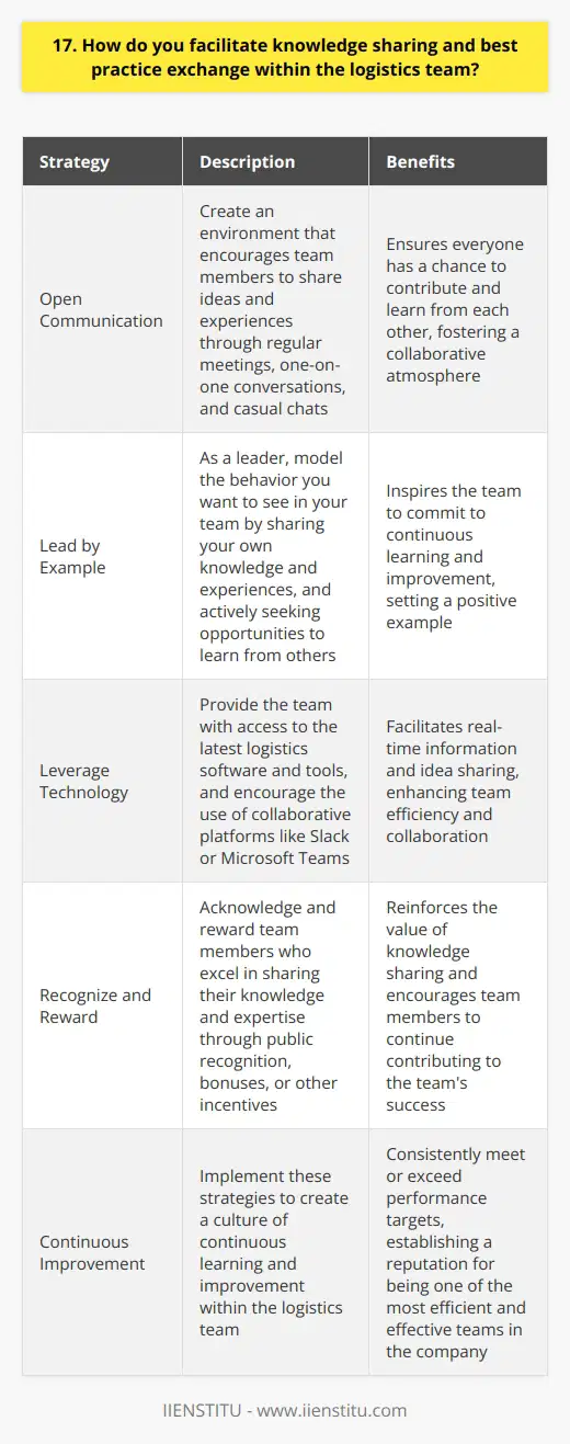 As a logistics professional, I believe that facilitating knowledge sharing and best practice exchange within the team is crucial for success. Here are some strategies I use to ensure that everyone is on the same page and continuously improving: Encourage Open Communication I strive to create an environment where team members feel comfortable sharing their ideas and experiences. Whether its through regular team meetings, one-on-one conversations, or even casual chats over coffee, I make sure that everyone has a chance to contribute and learn from each other. Lead by Example I believe that as a leader, its important to model the behavior you want to see in your team. Thats why I make a point of sharing my own knowledge and experiences, and actively seeking out opportunities to learn from others. By showing that Im committed to continuous learning and improvement, I inspire my team to do the same. Leverage Technology In todays fast-paced business environment, technology can be a powerful tool for facilitating knowledge sharing. I make sure that my team has access to the latest logistics software and tools, and I encourage them to use collaborative platforms like Slack or Microsoft Teams to share information and ideas in real-time. Recognize and Reward Knowledge Sharing Finally, I believe that its important to recognize and reward team members who go above and beyond in sharing their knowledge and expertise. Whether its through public recognition, bonuses, or other incentives, I make sure that my team knows that their contributions are valued and appreciated. By implementing these strategies, Ive been able to create a culture of continuous learning and improvement within my logistics team. And the results speak for themselves - we consistently meet or exceed our performance targets, and have a reputation for being one of the most efficient and effective teams in the company.