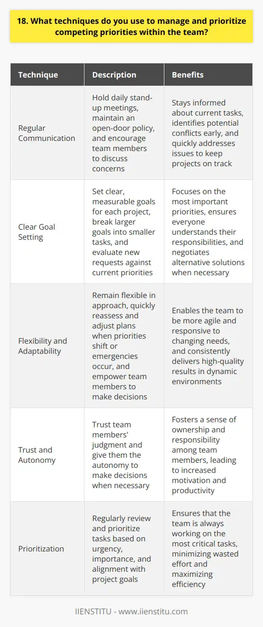 As a team leader, Ive developed several techniques to effectively manage and prioritize competing priorities within my team: Regular Communication I believe open and frequent communication is key. I hold daily stand-up meetings to discuss current tasks and roadblocks. This helps me stay informed about what everyone is working on and identify potential conflicts early. Additionally, I have an open-door policy and encourage team members to come to me with any concerns. By maintaining open lines of communication, I can quickly address issues and keep projects on track. Clear Goal Setting I work with my team to set clear, measurable goals for each project. We break larger goals down into smaller, actionable tasks. This allows us to focus on the most important priorities and ensures everyone understands their responsibilities. When new requests come in, I evaluate them against our current goals and priorities. If a request doesnt align with our objectives or would significantly derail our progress, Im not afraid to push back and negotiate alternative solutions. Flexible and Adaptable Despite my best efforts, unexpected issues can always arise. Thats why I remain flexible and adaptable in my approach. If priorities shift or an emergency occurs, I quickly reassess and adjust our plan as needed. I also empower my team to be flexible. I trust their judgment and give them the autonomy to make decisions when necessary. This allows us to be more agile and responsive to changing needs. By using these techniques, Im able to effectively manage competing priorities, keep my team focused, and consistently deliver high-quality results, even in dynamic and fast-paced environments.