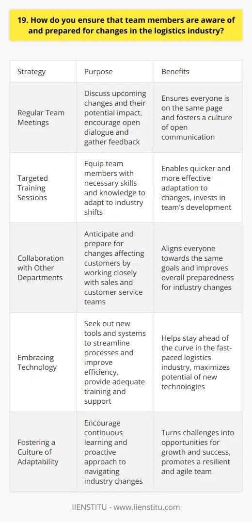 As a logistics manager, I understand the importance of keeping team members informed and prepared for industry changes. I believe that open communication and ongoing training are key to ensuring a smooth transition during times of change. Regular Team Meetings I make it a priority to hold regular team meetings where we discuss upcoming changes and their potential impact. During these meetings, I encourage open dialogue and questions to ensure everyone is on the same page. I also use this time to gather feedback and ideas from team members, as they are often the ones closest to the day-to-day operations. Targeted Training Sessions When significant changes are on the horizon, I organize targeted training sessions to equip team members with the necessary skills and knowledge. These sessions may include workshops, seminars, or hands-on training with new technologies or processes. By investing in our teams development, we can adapt more quickly and effectively to industry shifts. Collaboration with Other Departments I believe in fostering collaboration between logistics and other departments, such as sales and customer service. By working closely with these teams, we can better anticipate and prepare for changes that may affect our customers. Regular cross-functional meetings help ensure that everyone is aligned and working towards the same goals. Embracing Technology In todays fast-paced logistics industry, embracing technology is crucial for staying ahead of the curve. I actively seek out new tools and systems that can streamline our processes and improve efficiency. When implementing new technology, I ensure that team members receive adequate training and support to maximize its potential. By fostering a culture of open communication, continuous learning, and adaptability, I believe we can successfully navigate the ever-changing landscape of the logistics industry. Its not always easy, but by working together and staying proactive, we can turn challenges into opportunities for growth and success.