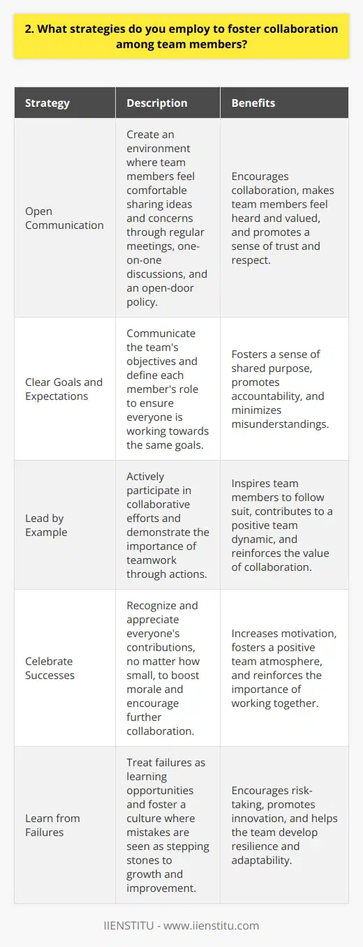 As a team leader, I believe that fostering collaboration among team members is crucial for achieving success. Here are some strategies I employ to promote teamwork and cooperation: Encourage Open Communication I always strive to create an environment where team members feel comfortable sharing their ideas and concerns. Regular team meetings, one-on-one discussions, and an open-door policy help facilitate open communication. When everyone feels heard and valued, collaboration naturally follows. Set Clear Goals and Expectations To ensure that everyone is working towards the same objectives, I clearly communicate the teams goals and expectations. By providing a roadmap and defining each members role, I help foster a sense of shared purpose and accountability. This clarity promotes collaboration and minimizes misunderstandings. Lead by Example As a team leader, I believe in leading by example. I actively participate in collaborative efforts, demonstrating the importance of teamwork. When team members see their leader working alongside them, it inspires them to follow suit and contribute their best efforts. Celebrate Successes and Learn from Failures I make it a point to celebrate the teams successes, no matter how small. Recognizing and appreciating everyones contributions boosts morale and encourages further collaboration. At the same time, I treat failures as learning opportunities, fostering a culture where mistakes are seen as stepping stones to growth and improvement. By implementing these strategies, I have witnessed firsthand how teams can come together, collaborate effectively, and achieve remarkable results. Fostering collaboration is an ongoing process that requires commitment, empathy, and a genuine desire to see everyone succeed.