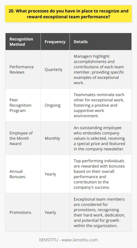 At our company, we believe in celebrating and rewarding exceptional team performance. We have several processes in place to ensure that outstanding work is recognized and appreciated. Regular Performance Reviews We conduct performance reviews on a quarterly basis. During these reviews, managers highlight the accomplishments and contributions of each team member. They provide specific examples of how individuals have gone above and beyond in their roles. Peer Recognition Program We have implemented a peer recognition program where teammates can nominate each other for exceptional work. This allows us to celebrate the successes and efforts of our colleagues, fostering a positive and supportive work environment. Employee of the Month Award Each month, we select an employee who has demonstrated outstanding performance and embodied our company values. The winner receives a special prize and is featured in our company newsletter, showcasing their achievements to the entire organization. Annual Bonuses and Promotions At the end of each year, we evaluate the overall performance of our teams. Top-performing individuals are rewarded with bonuses and considered for promotions, recognizing their hard work and dedication to the companys success. I remember a time when my team worked tirelessly on a challenging project. We put in long hours and collaborated closely to meet a tight deadline. When we successfully delivered the project, our manager organized a special team celebration to acknowledge our efforts. It felt incredible to have our hard work recognized and appreciated by both our manager and our peers. In my opinion, recognizing and rewarding exceptional team performance is crucial for employee morale and engagement. When people feel valued and appreciated, they are more likely to go the extra mile and continue delivering their best work. At our company, we strive to create a culture of recognition and appreciation. By implementing these processes and celebrating our successes together, we foster a positive and motivated workforce that drives our organization forward.