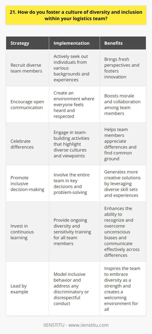 As a logistics manager, I believe that fostering a culture of diversity and inclusion is crucial for success. I actively seek out team members from various backgrounds and experiences to bring fresh perspectives. By encouraging open communication and valuing every individuals unique contributions, I create an environment where everyone feels heard and respected. Celebrating Differences I love learning about my team members diverse cultures, traditions, and viewpoints. We often share stories and insights during team-building activities, which helps us appreciate our differences and find common ground. When everyone feels comfortable being their authentic selves at work, it boosts morale and collaboration. Inclusive Decision-Making I make sure to involve my entire team in key decisions and problem-solving. By seeking input from people with different skill sets and experiences, we generate more creative solutions. Even if an idea seems unconventional at first, I encourage my team to explore it fully before dismissing it. Continuous Learning To promote inclusivity, I invest in ongoing diversity and sensitivity training for myself and my team. We learn how to recognize and overcome unconscious biases, communicate effectively across differences, and create a welcoming environment for all. I also partner with HR to ensure our hiring and promotion practices are fair and equitable. Leading by Example I strive to model inclusive behavior in my daily interactions with team members, clients, and partners. I speak up if I witness any discriminatory or disrespectful conduct, and I work to resolve conflicts constructively. By setting a positive example, I hope to inspire my team to embrace diversity as a strength. Ultimately, I believe that building a diverse and inclusive logistics team is not only the right thing to do - its also good for business. When everyone feels valued and empowered to contribute their best, we achieve better results together.