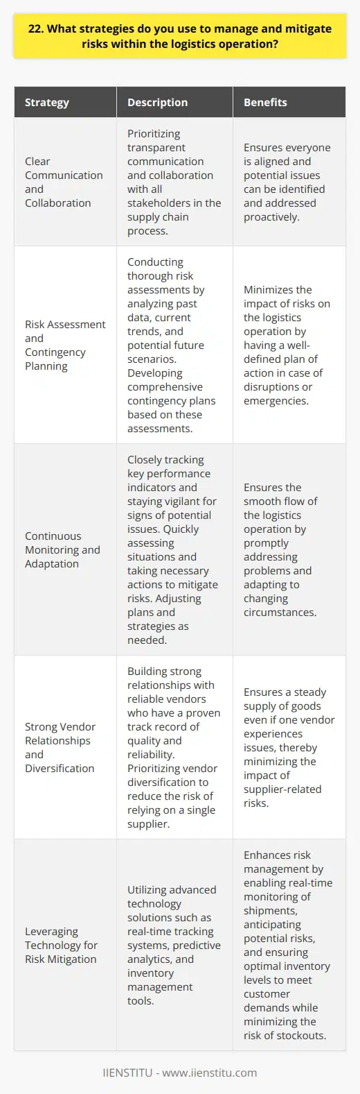 I employ several strategies to effectively manage and mitigate risks within the logistics operation. First and foremost, I prioritize clear communication and collaboration with all stakeholders involved in the supply chain process. This ensures everyone is on the same page and potential issues can be identified and addressed proactively. Risk Assessment and Contingency Planning Conducting thorough risk assessments is crucial. I analyze past data, current trends, and potential future scenarios to identify potential risks. Based on these assessments, I develop comprehensive contingency plans that outline steps to take in case of disruptions or emergencies. Having a well-defined plan of action minimizes the impact of risks on the logistics operation. Continuous Monitoring and Adaptation I believe in the importance of continuous monitoring and adaptation. I closely track key performance indicators and stay vigilant for any signs of potential issues. If a problem arises, I quickly assess the situation and take necessary actions to mitigate the risk. Im not afraid to adjust plans and strategies as needed to ensure the smooth flow of the logistics operation. Strong Vendor Relationships and Diversification Building strong relationships with reliable vendors is essential. I carefully select vendors who have a proven track record of quality and reliability. Additionally, I prioritize vendor diversification to reduce the risk of relying on a single supplier. By having multiple trusted vendors, I can ensure a steady supply of goods even if one vendor experiences issues. Leveraging Technology for Risk Mitigation I leverage advanced technology solutions to enhance risk management. By utilizing real-time tracking systems, I can monitor shipments and quickly identify any delays or deviations. Predictive analytics help me anticipate potential risks and take proactive measures. Technology also enables me to have real-time visibility into inventory levels, ensuring we can meet customer demands while minimizing the risk of stockouts. In summary, my approach to risk management in logistics involves clear communication, thorough risk assessments, continuous monitoring, strong vendor relationships, diversification, and leveraging technology. By employing these strategies, I can effectively mitigate risks and ensure the smooth operation of the logistics process.