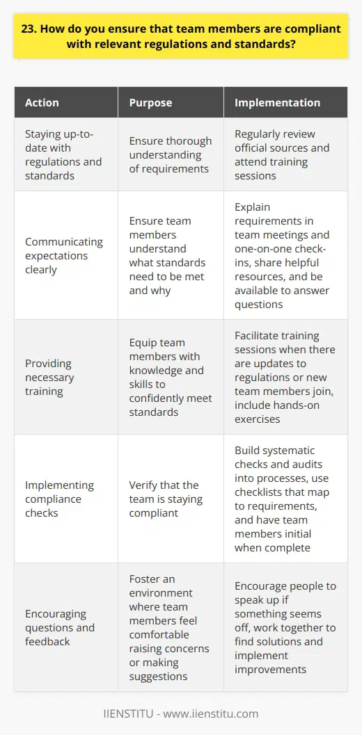 As a team leader, I prioritize staying up-to-date with the latest regulations and standards relevant to our work. I regularly review official sources and attend training sessions to ensure I have a thorough understanding of whats required. Communicating Expectations Clearly I make it a point to clearly communicate regulatory requirements and expectations to my team members. In team meetings and one-on-one check-ins, I explain what standards we need to meet and why they matter. I also share helpful resources and am always available to answer questions. Providing Necessary Training Whenever there are updates to regulations or new team members join, I facilitate training sessions. I believe in equipping the team with the knowledge and skills to confidently meet standards. We do hands-on exercises to solidify understanding. Implementing Compliance Checks To verify that were staying compliant, I build systematic checks and audits into our processes. I have checklists that map to requirements, and team members initial when complete. This creates accountability and allows me to spot potential issues early. Encouraging Questions and Feedback Above all, I foster an environment where team members feel comfortable raising concerns or making suggestions. Compliance is a team effort. I encourage people to speak up if something seems off. Together, we work to find solutions and implement improvements to keep standards high.