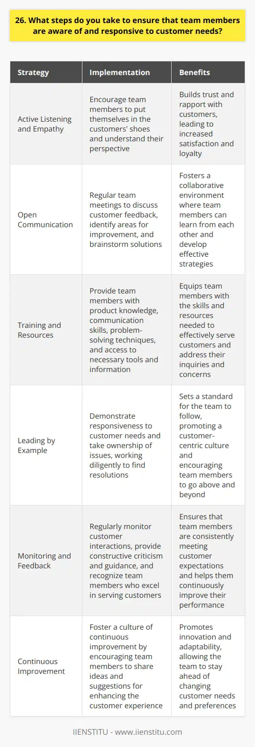 As a team leader, I take several steps to ensure that my team is aware of and responsive to customer needs. First and foremost, I emphasize the importance of active listening and empathy when interacting with customers. I encourage my team members to put themselves in the customers shoes and understand their perspective. Fostering Open Communication I foster open communication within the team and with customers. We have regular team meetings where we discuss customer feedback, both positive and negative. This allows us to identify areas for improvement and brainstorm solutions together. Providing Training and Resources I provide my team with the necessary training and resources to effectively serve customers. This includes product knowledge, communication skills, and problem-solving techniques. I also make sure that they have access to the tools and information they need to address customer inquiries and concerns. Leading by Example I believe in leading by example. I make a point of being responsive to customer needs myself and demonstrating the behavior I expect from my team. When a customer raises an issue, I take ownership of it and work diligently to find a resolution. Monitoring and Feedback I regularly monitor customer interactions and provide feedback to my team members. If I notice areas where they can improve, I offer constructive criticism and guidance. I also make sure to recognize and praise team members who go above and beyond in serving customers. Continuous Improvement Finally, I foster a culture of continuous improvement. I encourage my team to share their ideas and suggestions for enhancing the customer experience. We regularly review our processes and look for ways to streamline and optimize them. By taking these steps, I ensure that my team is always aware of and responsive to customer needs. Its not just about resolving individual issues, but creating a customer-centric culture that prioritizes satisfaction and loyalty.