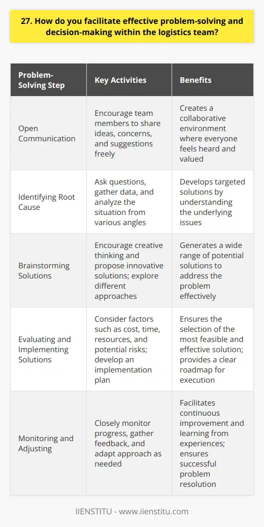 I facilitate effective problem-solving and decision-making within the logistics team by first fostering open communication. I encourage team members to share their ideas, concerns, and suggestions freely. This creates a collaborative environment where everyone feels heard and valued. Identifying the Root Cause When a problem arises, I guide the team in identifying the root cause. We ask questions, gather data, and analyze the situation from various angles. By understanding the underlying issues, we can develop targeted solutions. Brainstorming Solutions Once we have a clear understanding of the problem, I facilitate brainstorming sessions. I encourage the team to think creatively and propose innovative solutions. We explore different approaches and weigh the pros and cons of each option. Evaluating and Implementing Solutions After generating potential solutions, I lead the team in evaluating their feasibility and effectiveness. We consider factors such as cost, time, resources, and potential risks. Once we reach a consensus, we develop an implementation plan with clear goals, timelines, and responsibilities. Monitoring and Adjusting Throughout the implementation process, I closely monitor progress and gather feedback from the team. If we encounter challenges or roadblocks, we adapt our approach and make necessary adjustments. I believe in continuous improvement and learning from our experiences. By following this structured problem-solving approach and fostering a collaborative team environment, I have successfully led logistics teams in overcoming complex challenges. For example, in my previous role, we faced a significant delay in our supply chain due to a vendor issue. By working together, we identified alternative suppliers, negotiated expedited shipping, and ultimately delivered the products to our customers on time. It was a testament to the power of effective problem-solving and decision-making within a dedicated team.