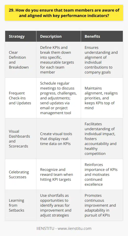 I ensure team members are aware of and aligned with key performance indicators through regular communication and collaboration. I start by clearly defining the KPIs and how they contribute to the companys goals. Then, I break them down into specific, measurable targets for each team member. Frequent Check-Ins and Updates I schedule frequent check-ins with the team to discuss progress, challenges, and any necessary adjustments. These meetings provide an opportunity to realign priorities and ensure everyone is on the same page. I also send regular updates via email or our project management tool to keep KPIs top of mind. Visual Dashboards and Scorecards I create visual dashboards and scorecards that display real-time data on our KPIs. These tools make it easy for team members to see how their individual efforts impact the bigger picture. They also foster a sense of accountability and healthy competition among the team. Celebrating Successes and Learning from Setbacks When we hit our KPI targets, I make sure to celebrate those successes as a team. Recognition and rewards reinforce the importance of the KPIs and motivate everyone to keep striving for excellence. If we fall short, I use it as a learning opportunity to identify areas for improvement and adjust our strategies accordingly. By consistently communicating, monitoring progress, and involving the team in the process, I maintain alignment with our KPIs. Its an ongoing effort, but one that pays off in terms of better performance and results.