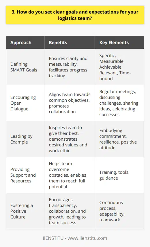 When setting goals and expectations for my logistics team, I focus on clear communication and collaboration. I believe that involving team members in the goal-setting process is crucial for fostering a sense of ownership and accountability. Defining SMART Goals I work with my team to define SMART (Specific, Measurable, Achievable, Relevant, Time-bound) goals. This approach ensures that everyone understands what needs to be accomplished and by when. It also allows us to track progress and make adjustments as needed. Encouraging Open Dialogue I encourage open dialogue within the team. Regular meetings provide opportunities to discuss challenges, share ideas, and celebrate successes. This collaborative environment helps align everyone towards common objectives and promotes a sense of camaraderie. Leading by Example I believe in leading by example. I strive to embody the values and work ethic that I expect from my team. By demonstrating commitment, resilience, and a positive attitude, I inspire my team to give their best. Providing Support and Resources I ensure that my team has the necessary support and resources to achieve their goals. Whether its training, tools, or guidance, Im there to help them overcome obstacles and reach their full potential. In my experience, setting clear goals and expectations is a continuous process that requires adaptability and teamwork. By fostering a culture of transparency, collaboration, and growth, Ive seen my logistics teams thrive and exceed expectations time and time again.