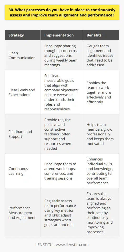 As a team leader, I believe in fostering open communication and regularly checking in with my team members. I encourage everyone to share their thoughts, concerns, and suggestions during our weekly team meetings. This helps me gauge the teams alignment and identify any issues that need to be addressed. Setting Clear Goals and Expectations I work with my team to set clear, measurable goals that align with the companys objectives. By ensuring that everyone understands their roles and responsibilities, we can work together more effectively and efficiently. Providing Feedback and Support I believe in providing regular feedback to my team members, both positive and constructive. This helps them grow professionally and keeps them motivated. I also make sure to offer support and resources whenever needed, so they can perform at their best. Encouraging Continuous Learning Im a strong advocate for continuous learning and development. I encourage my team to attend workshops, conferences, and training sessions to enhance their skills and knowledge. This not only benefits them individually but also contributes to the overall performance of the team. Measuring Performance and Adjusting Strategies I regularly assess the teams performance using key metrics and KPIs. If were not meeting our goals, I work with the team to identify the root causes and adjust our strategies accordingly. By continuously monitoring and improving our processes, we can ensure that were always aligned and performing at our best.