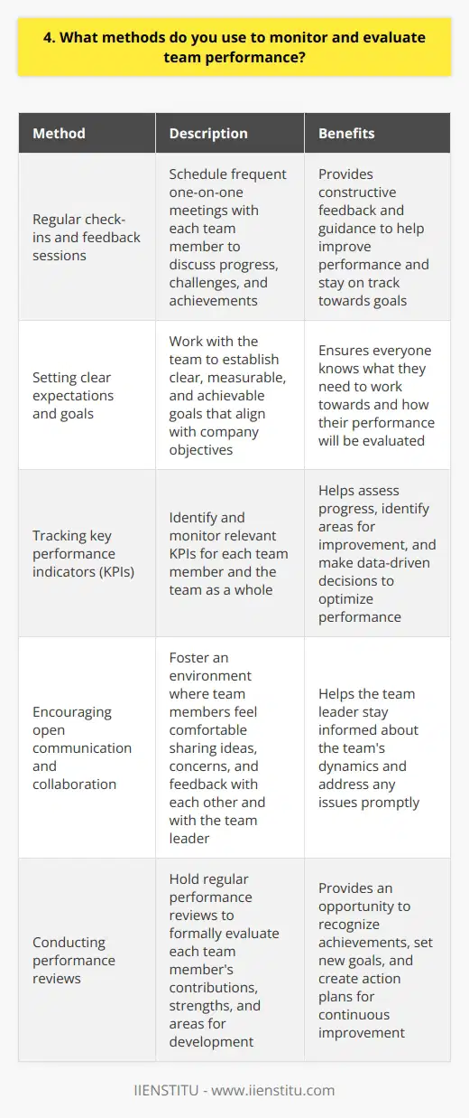 As a team leader, I employ several methods to monitor and evaluate team performance effectively. These include: Regular check-ins and feedback sessions I schedule frequent one-on-one meetings with each team member to discuss their progress, challenges, and achievements. During these sessions, I provide constructive feedback and guidance to help them improve their performance and stay on track towards their goals. Setting clear expectations and goals I work with my team to establish clear, measurable, and achievable goals that align with the companys objectives. By setting these expectations upfront, everyone knows what they need to work towards and how their performance will be evaluated. Tracking key performance indicators (KPIs) I identify and monitor relevant KPIs for each team member and the team as a whole. These metrics help me assess progress, identify areas for improvement, and make data-driven decisions to optimize performance. Encouraging open communication and collaboration I foster an environment where team members feel comfortable sharing ideas, concerns, and feedback with each other and with me. This open communication helps me stay informed about the teams dynamics and address any issues promptly. Conducting performance reviews I hold regular performance reviews to formally evaluate each team members contributions, strengths, and areas for development. These reviews provide an opportunity to recognize achievements, set new goals, and create action plans for continuous improvement. By using these methods consistently, I can effectively monitor and evaluate team performance, ensuring that we work together to achieve our goals and drive the companys success.