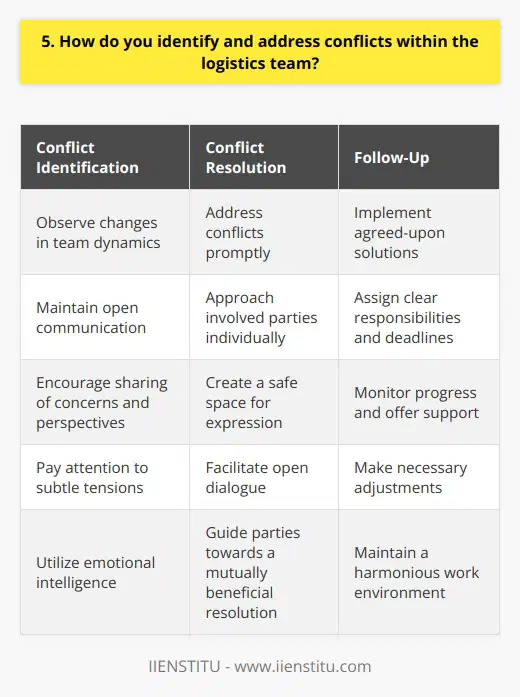 When identifying conflicts within the logistics team, I rely on my keen observation skills and emotional intelligence. I pay close attention to subtle changes in team dynamics, such as tense interactions or decreased collaboration. Additionally, I maintain open lines of communication with team members, encouraging them to share their concerns and perspectives. Addressing Conflicts Head-On Once I identify a conflict, I address it promptly to prevent it from escalating. I approach the involved parties individually, creating a safe space for them to express their thoughts and feelings. By actively listening and showing empathy, I gain a comprehensive understanding of the situation from multiple viewpoints. Facilitating Open Dialogue I bring the conflicting parties together for an open and honest discussion. As a neutral mediator, I encourage them to express their concerns respectfully and find common ground. Through active listening and effective communication, I guide them towards a mutually beneficial resolution. Implementing Solutions and Follow-Up After facilitating a dialogue and reaching a resolution, I work with the team to implement agreed-upon solutions. I assign clear responsibilities and deadlines to ensure smooth execution. Moreover, I follow up regularly to monitor progress, offer support, and make necessary adjustments to maintain a harmonious work environment. Throughout my career, Ive successfully resolved numerous conflicts, fostering a collaborative and productive logistics team. I believe that proactively addressing conflicts is essential for maintaining team morale, efficiency, and achieving our collective goals.