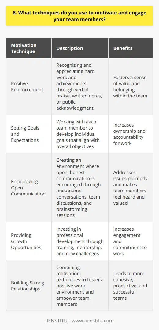 As a leader, I believe in the power of positive reinforcement and clear communication to motivate and engage team members. I make a conscious effort to recognize and appreciate the hard work and achievements of my colleagues, whether through verbal praise, written notes, or public acknowledgment during team meetings. This helps foster a sense of value and belonging within the team. Setting Goals and Expectations I find that setting clear, achievable goals and expectations is crucial for keeping the team focused and motivated. I work with each team member to develop individual goals that align with the overall objectives of the project or organization. By involving them in the goal-setting process, they feel a greater sense of ownership and accountability for their work. Encouraging Open Communication Creating an environment where open, honest communication is encouraged is another key aspect of my leadership approach. I make myself available for one-on-one conversations, team discussions, and brainstorming sessions. By actively listening to my teams ideas, concerns, and feedback, I can address issues promptly and make them feel heard and valued. Providing Growth Opportunities I strongly believe in investing in the professional development of my team members. I look for opportunities to provide training, mentorship, and new challenges that help them expand their skills and knowledge. When team members feel that their growth is prioritized, they are more likely to be engaged and committed to their work. Ultimately, my approach to motivating and engaging team members is rooted in building strong relationships, fostering a positive work environment, and empowering them to reach their full potential. By combining these techniques, I have found that teams become more cohesive, productive, and successful in achieving our shared goals.