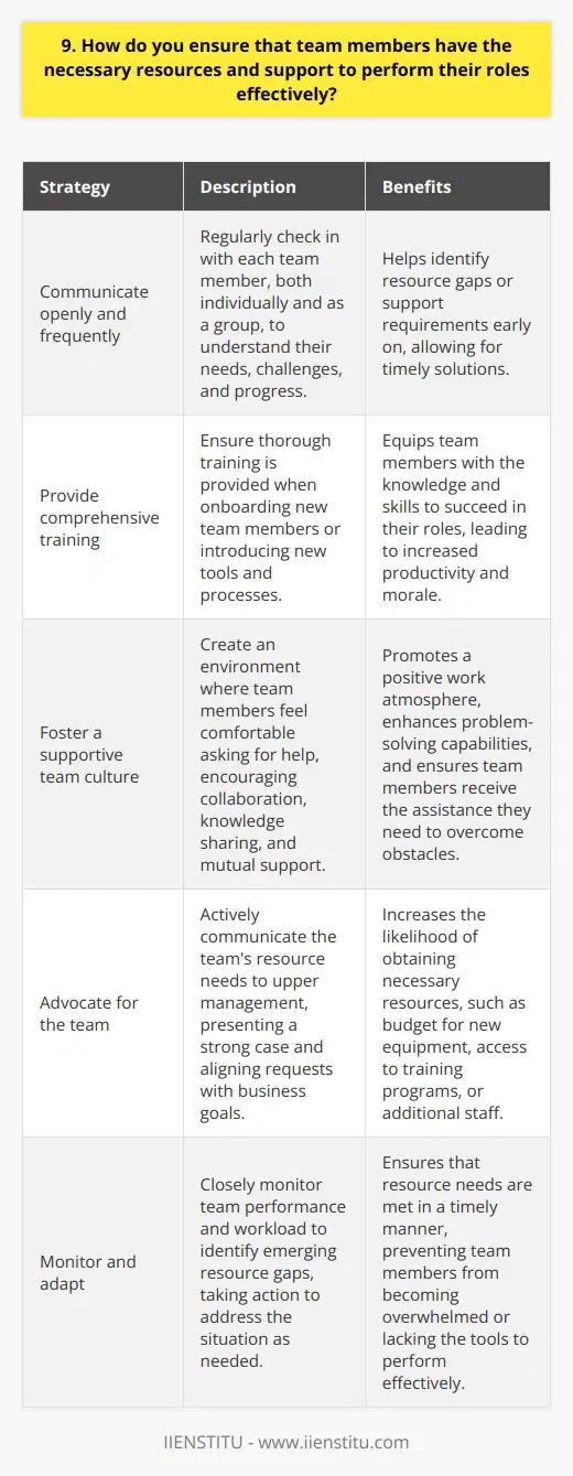 I believe that effective team performance relies on providing the necessary resources and support. In my experience, this involves several key strategies: Communicate openly and frequently I make sure to regularly check in with each team member, both individually and as a group. This allows me to understand their needs, challenges, and progress. Open communication helps identify any resource gaps or support requirements early on. Provide comprehensive training When onboarding new team members or introducing new tools and processes, I ensure thorough training is provided. Ive found that investing time upfront to properly train the team pays off in terms of productivity and morale. It equips everyone with the knowledge and skills to succeed in their roles. Foster a supportive team culture I strive to create an environment where team members feel comfortable asking for help when needed. Encouraging collaboration, knowledge sharing, and mutual support within the team is crucial. When someone is struggling, I work with them to find solutions and provide the assistance they need to overcome obstacles. Advocate for the team As a leader, I see it as my responsibility to advocate for my team and secure the resources they require. Whether its budget for new equipment, access to training programs, or additional staff, I actively communicate these needs to upper management. By presenting a strong case and aligning requests with business goals, Im often able to obtain the necessary resources. Monitor and adapt Even with the best planning, resource needs can change over time. I closely monitor team performance and workload to identify any emerging resource gaps. If a team member is consistently overwhelmed or lacking the tools to perform effectively, I take action to address the situation. This might involve rebalancing workloads, providing additional training, or acquiring new resources. In summary, ensuring that team members have the necessary resources and support is an ongoing process that requires attentive leadership, open communication, and a willingness to adapt as needs evolve. By prioritizing these strategies, Ive been able to help my teams thrive and consistently deliver strong results.