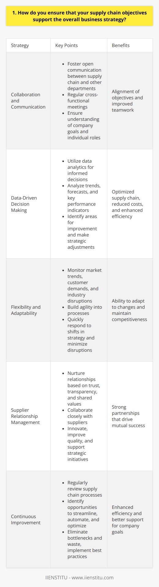Ensuring that supply chain objectives align with the overall business strategy is crucial for success. I believe in taking a holistic approach that considers all aspects of the business. Here are some key strategies I employ: Collaboration and Communication I foster open communication and collaboration between supply chain teams and other departments. By working closely together, we ensure that everyone understands the companys goals and how their roles contribute. Regular cross-functional meetings help keep us all on the same page. Data-Driven Decision Making I rely on data analytics to make informed decisions that support the overall business objectives. By analyzing trends, forecasts, and key performance indicators, I can optimize the supply chain to reduce costs, improve efficiency, and enhance customer satisfaction. Data helps me identify areas for improvement and make strategic adjustments. Flexibility and Adaptability In todays fast-paced business environment, supply chains need to be flexible and adaptable. I continuously monitor market trends, customer demands, and industry disruptions to anticipate changes. By building agility into our processes, we can quickly respond to shifts in strategy and minimize disruptions. Supplier Relationship Management Strong partnerships with suppliers are essential for aligning supply chain goals with business objectives. I nurture relationships based on trust, transparency, and shared values. By collaborating closely with suppliers, we can innovate, improve quality, and find ways to support the companys strategic initiatives. Continuous Improvement Im a firm believer in continuous improvement. I regularly review our supply chain processes and look for opportunities to streamline, automate, and optimize. By identifying bottlenecks, eliminating waste, and implementing best practices, we can enhance efficiency and better support the companys goals. Ultimately, aligning supply chain objectives with business strategy requires a proactive, collaborative, and data-driven approach. By staying agile, fostering strong relationships, and continuously improving, I ensure that the supply chain is a strategic asset that drives the companys success.