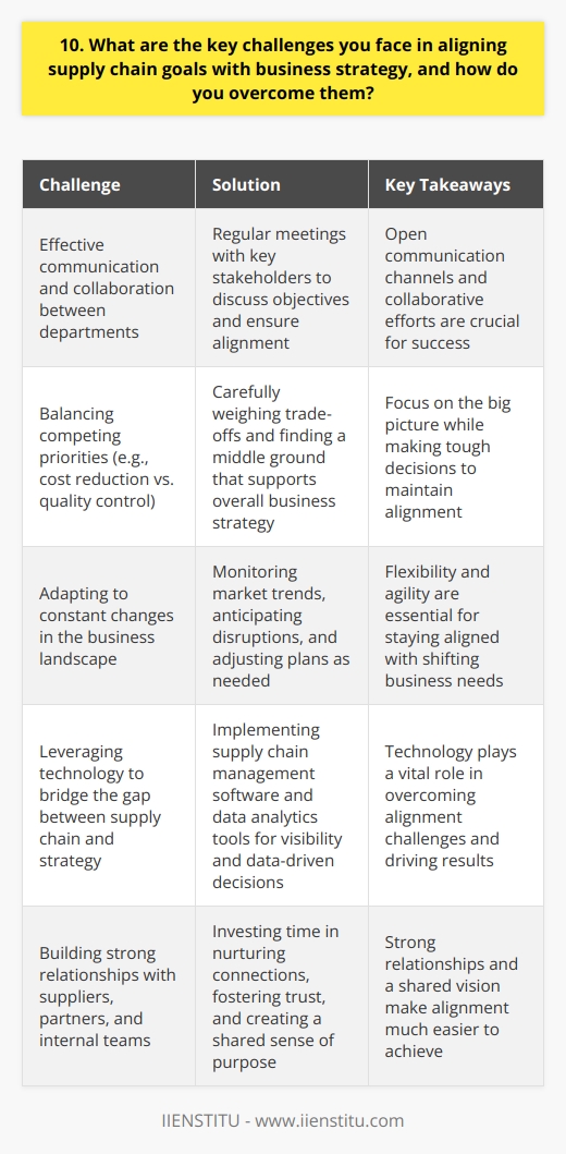 Aligning supply chain goals with business strategy presents several challenges. Firstly, it requires effective communication and collaboration between different departments. I overcome this by regularly meeting with key stakeholders to discuss objectives and ensure everyone is on the same page. Balancing Competing Priorities Another challenge is balancing competing priorities, such as cost reduction versus quality control. In my experience, its essential to carefully weigh the trade-offs and find a middle ground that supports the overall business strategy. I stay focused on the big picture while making tough decisions. Adapting to Change The business landscape is constantly evolving, which can make aligning supply chain goals difficult. I stay agile by monitoring market trends, anticipating disruptions, and being prepared to adjust plans as needed. Flexibility is key to staying aligned with shifting business needs. Leveraging Technology Ive found that leveraging technology is crucial for overcoming alignment challenges. By implementing supply chain management software and data analytics tools, I gain visibility into key metrics and can make data-driven decisions that support business objectives. Tech helps bridge the gap between supply chain and strategy. Finally, I believe building strong relationships with suppliers, partners, and internal teams is essential for alignment. I invest time in nurturing these connections, fostering trust, and creating a shared sense of purpose. When everyone is working towards common goals, alignment becomes much easier. In summary, aligning supply chain with business strategy is an ongoing process that requires communication, flexibility, technology, and strong relationships. By staying focused on these key areas, Ive been able to successfully overcome alignment challenges and drive results for the organization.