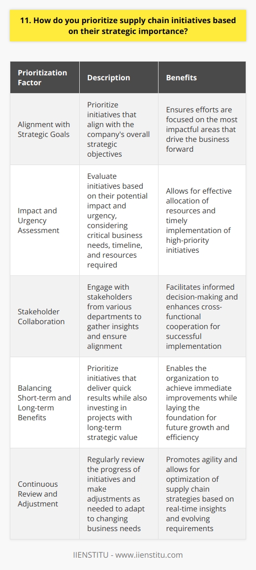 When it comes to prioritizing supply chain initiatives, I always start by aligning them with the companys overall strategic goals. This ensures that our efforts are focused on the most impactful areas that will drive the business forward. Assessing Impact and Urgency I evaluate each initiative based on its potential impact and urgency. High-impact initiatives that address critical business needs take top priority. I also consider the timeline and resources required for implementation. Collaborating with Stakeholders Collaboration is key. I engage with stakeholders from various departments to gather insights and ensure alignment. Their input helps me make informed decisions and prioritize initiatives effectively. Balancing Short-term and Long-term Benefits Its important to strike a balance between short-term wins and long-term strategic value. I prioritize initiatives that deliver quick results while also investing in projects that lay the foundation for future growth and efficiency. Continuous Review and Adjustment Prioritization is an ongoing process. I regularly review the progress of initiatives and make adjustments as needed. This agility allows me to adapt to changing business needs and optimize our supply chain strategies. By following this approach, Ive successfully implemented supply chain initiatives that have reduced costs, improved customer satisfaction, and driven overall business performance. Its a methodology that Im passionate about and have seen deliver real results.