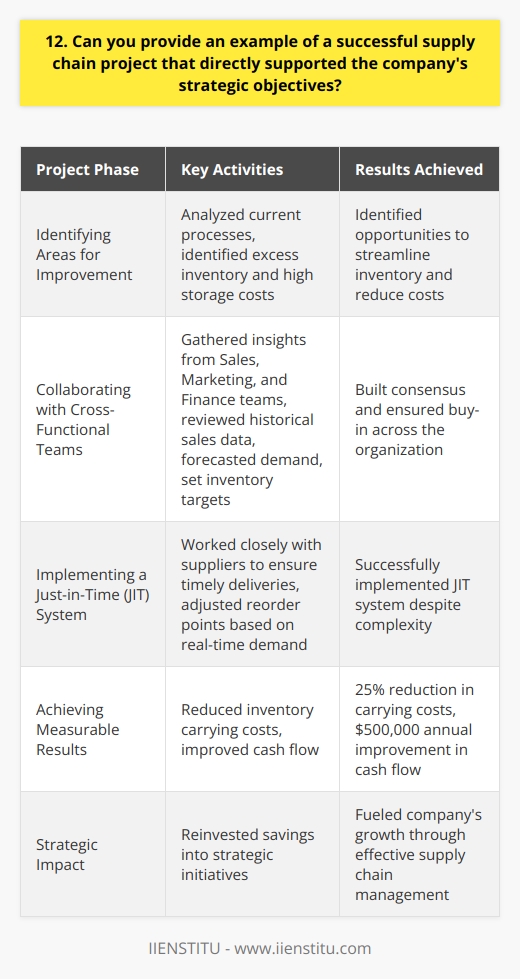 In my previous role as a Supply Chain Manager, I successfully led a project that aligned with our companys strategic objectives. The goal was to optimize our inventory management system and reduce carrying costs. Identifying Areas for Improvement I started by analyzing our current processes and identifying areas for improvement. We were holding excess inventory, leading to higher storage costs and reduced cash flow. I knew that streamlining our inventory could make a significant impact. Collaborating with Cross-Functional Teams I collaborated with cross-functional teams, including Sales, Marketing, and Finance, to gather insights and build consensus. Together, we reviewed historical sales data, forecasted demand, and set realistic inventory targets. This collaboration was key to ensuring buy-in across the organization. Implementing a Just-in-Time (JIT) System After careful planning, we implemented a Just-in-Time (JIT) inventory system. This meant working closely with our suppliers to ensure timely deliveries and adjusting our reorder points based on real-time demand. It was a complex undertaking, but the results were worth it. Achieving Measurable Results Through this project, we reduced our inventory carrying costs by 25% and improved our cash flow by $500,000 annually. More importantly, we were able to reinvest those savings into strategic initiatives that fueled our companys growth. It was a proud moment for me and a testament to the power of effective supply chain management.