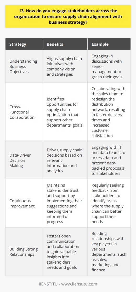 In my experience, engaging stakeholders across the organization is crucial for aligning the supply chain with business strategy. I believe in building strong relationships with key players in various departments, such as sales, marketing, and finance. By fostering open communication and collaboration, I can gain valuable insights into their needs and goals. Understanding Business Objectives I make it a priority to deeply understand the companys overall business objectives. I engage in discussions with senior management to grasp their vision and strategies. This knowledge helps me align the supply chain initiatives with the bigger picture. Cross-Functional Collaboration I actively participate in cross-functional meetings and projects. By working closely with other departments, I can identify opportunities for supply chain optimization that support their goals. For example, I once collaborated with the sales team to redesign our distribution network, resulting in faster delivery times and increased customer satisfaction. Data-Driven Decision Making I rely on data and analytics to drive supply chain decisions. I engage with IT and data teams to access relevant information. By presenting data-backed proposals, I can effectively communicate the value of supply chain initiatives to stakeholders across the organization. Continuous Improvement I believe in the power of continuous improvement. I regularly seek feedback from stakeholders to identify areas where the supply chain can better support their needs. By implementing their suggestions and keeping them informed of progress, I maintain their trust and support. In summary, engaging stakeholders across the organization is about building relationships, understanding their objectives, and demonstrating the value of supply chain in driving business success.