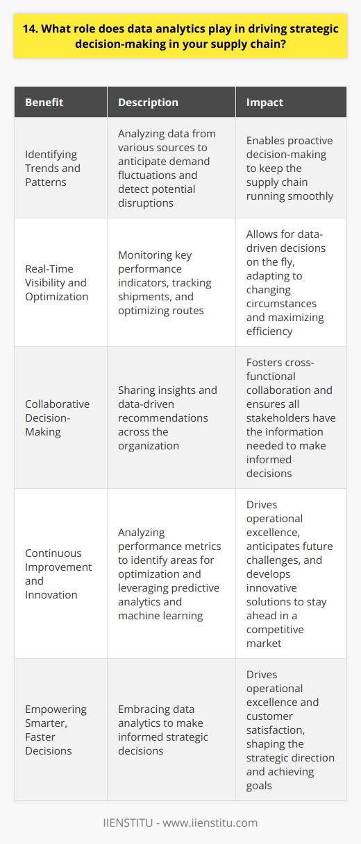 Data analytics plays a crucial role in driving strategic decision-making throughout our supply chain. By leveraging advanced analytics tools and techniques, we gain valuable insights that inform our strategies and optimize operations. Identifying Trends and Patterns We analyze vast amounts of data from various sources to identify trends and patterns. This helps us anticipate demand fluctuations, detect potential disruptions, and proactively address challenges. By staying ahead of the curve, we can make informed decisions that keep our supply chain running smoothly. Real-Time Visibility and Optimization Data analytics provides us with real-time visibility into our supply chain processes. We monitor key performance indicators, track shipments, and optimize routes to ensure timely deliveries. This level of visibility allows us to make data-driven decisions on the fly, adapting to changing circumstances and maximizing efficiency. Collaborative Decision-Making Analytics enables collaborative decision-making across our organization. By sharing insights and data-driven recommendations, we foster cross-functional collaboration. This approach ensures that all stakeholders have the information they need to make informed decisions, aligning our efforts towards common goals. Continuous Improvement and Innovation Data analytics is at the heart of our continuous improvement initiatives. We constantly analyze performance metrics to identify areas for optimization. By leveraging predictive analytics and machine learning, we can anticipate future challenges and develop innovative solutions. This data-driven approach allows us to stay ahead in a competitive market. In my experience, embracing data analytics has been a game-changer for our supply chain. It has empowered us to make smarter, faster decisions that drive operational excellence and customer satisfaction. Im excited to continue leveraging the power of data to shape our strategic direction and achieve our goals.