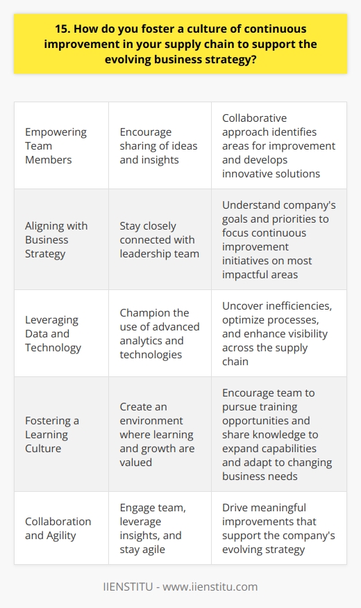 I foster a culture of continuous improvement in the supply chain by empowering my team members. I encourage them to share their ideas and insights regularly. This collaborative approach helps us identify areas for improvement and develop innovative solutions. Aligning with Business Strategy To ensure our efforts support the evolving business strategy, I stay closely connected with our leadership team. I seek to understand the companys goals and priorities. This alignment allows us to focus our continuous improvement initiatives on the most impactful areas. Leveraging Data and Technology Data-driven decision making is crucial for driving continuous improvement. I champion the use of advanced analytics and technologies. These tools help us uncover inefficiencies, optimize processes, and enhance visibility across the supply chain. Fostering a Learning Culture I believe in creating an environment where learning and growth are valued. I encourage my team to pursue training opportunities and share knowledge. By fostering a learning culture, we can continuously expand our capabilities and adapt to changing business needs. Ultimately, my approach to continuous improvement is rooted in collaboration, alignment, data, and learning. By engaging my team, leveraging insights, and staying agile, we can drive meaningful improvements that support the companys evolving strategy.