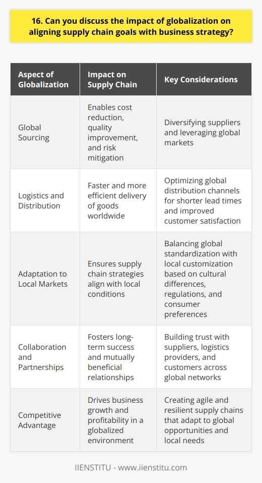 Globalization has had a profound impact on aligning supply chain goals with overall business strategy. In todays interconnected world, companies must adapt their supply chains to remain competitive and meet evolving customer demands. Leveraging Global Sourcing One key aspect of globalization is the ability to source materials and products from around the world. By diversifying suppliers and tapping into global markets, businesses can reduce costs, improve quality, and mitigate risks. Ive seen firsthand how our companys strategic sourcing initiatives have helped us stay ahead of the competition. Streamlining Logistics and Distribution Globalization has also transformed logistics and distribution networks. Advanced transportation and communication technologies enable faster, more efficient delivery of goods worldwide. In my role, Ive worked to optimize our global distribution channels, resulting in shorter lead times and improved customer satisfaction. Adapting to Local Markets While globalization offers many benefits, its crucial to adapt supply chain strategies to local market conditions. Cultural differences, regulations, and consumer preferences vary across regions. I believe the key is finding the right balance between global standardization and local customization. Collaboration and Partnerships To succeed in a globalized environment, strong collaboration and partnerships are essential. Building trust with suppliers, logistics providers, and customers fosters long-term success. Some of my most rewarding experiences have involved developing mutually beneficial relationships with our global partners. In summary, globalization has reshaped how companies align supply chain goals with overall business objectives. By embracing global opportunities while adapting to local needs, businesses can create agile, resilient supply chains that drive competitive advantage.