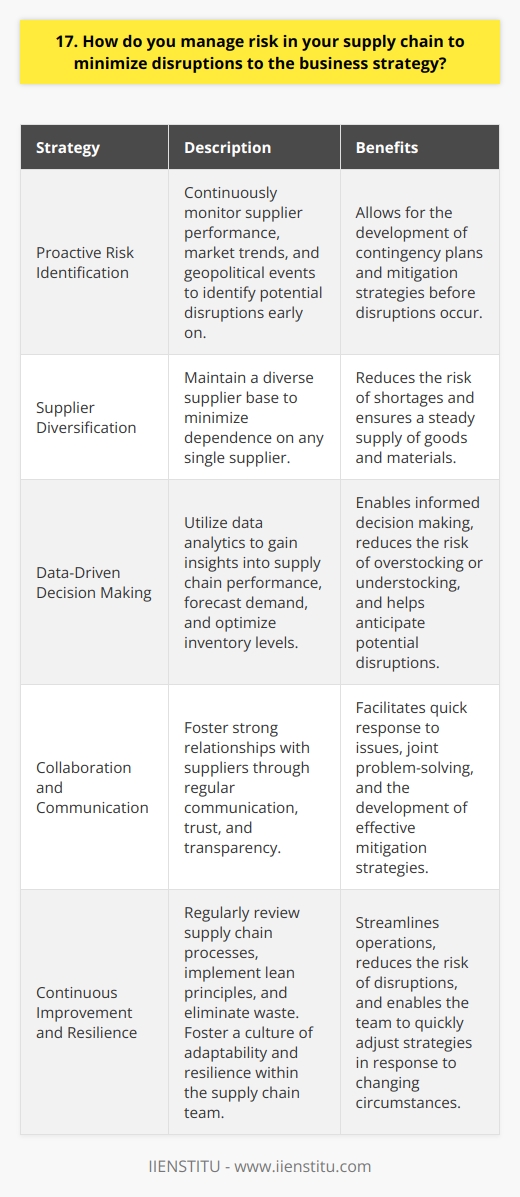 I manage risk in my supply chain by proactively identifying potential disruptions and developing contingency plans. I closely monitor supplier performance, market trends, and geopolitical events that could impact our operations. By diversifying our supplier base and maintaining adequate inventory levels, we minimize the risk of shortages. Collaboration and Communication Regular communication with suppliers is crucial. I build strong relationships founded on trust and transparency. We work together to identify risks and develop mitigation strategies. Collaboration helps us respond quickly to any issues that arise. Data-Driven Decisions I leverage data analytics to gain insights into our supply chain. By analyzing historical data and forecasting future demand, we can optimize inventory levels and anticipate potential disruptions. Data helps us make informed decisions to minimize risk. Continuous Improvement I believe in continuous improvement. We regularly review our supply chain processes and look for opportunities to streamline operations. By implementing lean principles and eliminating waste, we reduce the risk of disruptions. Adaptability and Resilience In todays fast-paced business environment, adaptability is key. I foster a culture of resilience within our supply chain team. We are prepared to quickly adjust our strategies in response to changing circumstances. By being proactive and adaptable, we minimize the impact of disruptions on our business.