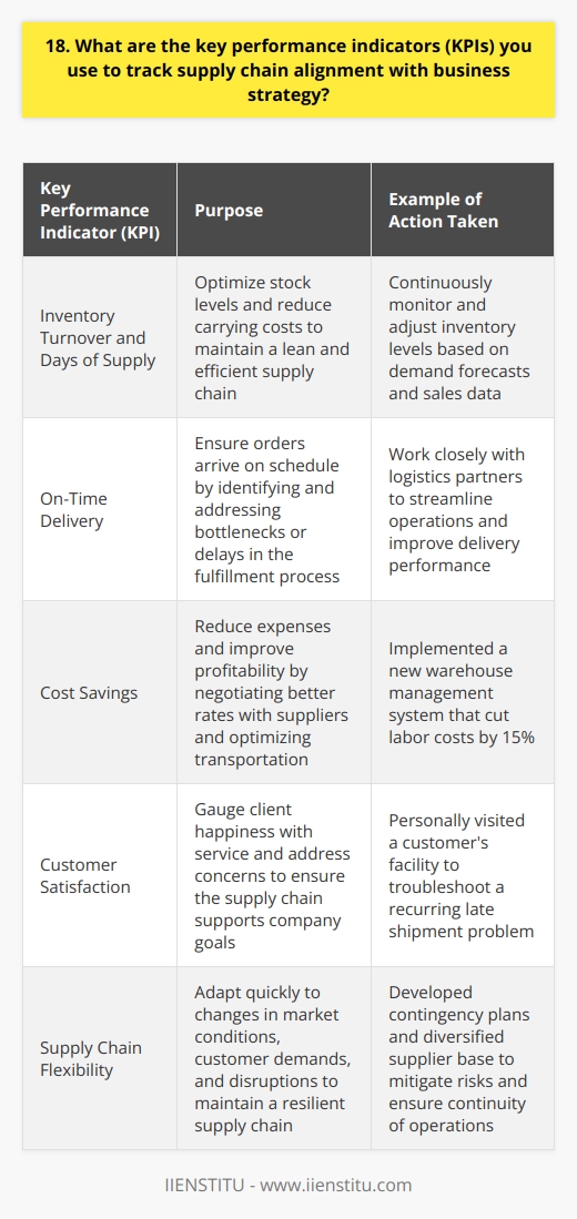 I track several key performance indicators to ensure our supply chain aligns with our business strategy. First, I monitor inventory turnover and days of supply to optimize stock levels and reduce carrying costs. This helps us maintain a lean and efficient supply chain. On-Time Delivery Another critical KPI is on-time delivery. I work closely with our logistics partners to ensure orders arrive on schedule. By tracking this metric, we can identify and address any bottlenecks or delays in our fulfillment process. Cost Savings I also focus on cost savings throughout the supply chain. By negotiating better rates with suppliers and optimizing transportation, we can reduce expenses and improve profitability. Last quarter, my team implemented a new warehouse management system that cut our labor costs by 15%. Customer Satisfaction Finally, I believe customer satisfaction is the ultimate measure of supply chain performance. I regularly survey our clients to gauge their happiness with our service. When issues arise, I personally reach out to understand their concerns and find solutions. Recently, I visited a customers facility to troubleshoot a recurring late shipment problem. By monitoring these KPIs and taking a hands-on approach, I ensure our supply chain operates smoothly and supports our companys overall goals. Its challenging work, but I find it incredibly rewarding to see the tangible results of my efforts.