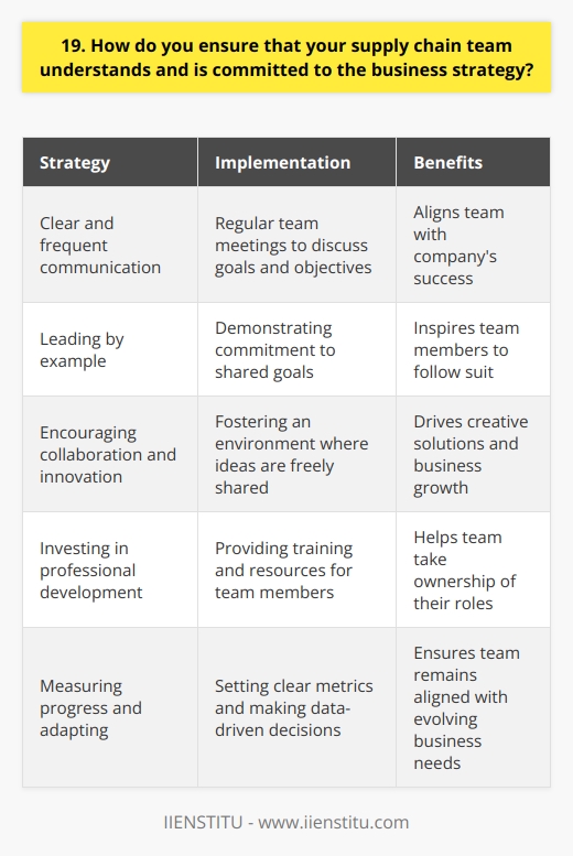 As a supply chain leader, I ensure my team is aligned with our business strategy through several key practices. Firstly, I prioritize clear and frequent communication about our companys goals and objectives. This involves regular team meetings where we discuss how our work directly contributes to the organizations success. Leading by Example I believe in leading by example and demonstrating my own commitment to our strategy. When my team sees me actively working towards our shared goals, it inspires them to do the same. I make a point of celebrating our successes and recognizing team members who go above and beyond in supporting our strategic initiatives. Encouraging Collaboration and Innovation Collaboration is essential for a cohesive supply chain team. I foster an environment where ideas are freely shared and everyones input is valued. By encouraging innovation, we can find creative solutions that drive our business forward. I also invest in my teams professional development, providing training and resources to help them grow and take ownership of their roles. Measuring Progress and Adapting Finally, I believe in setting clear metrics to measure our progress against strategic goals. We regularly review our performance and make data-driven decisions to optimize our supply chain. By staying agile and adapting to challenges, we can ensure our team remains aligned with the evolving needs of the business. Ultimately, my approach is rooted in communication, collaboration, and a shared sense of purpose. By empowering my team and leading with transparency, I build a supply chain that is resilient, responsive, and deeply committed to our companys success.