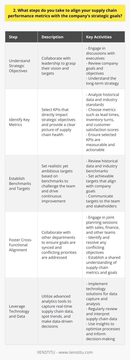 When aligning supply chain performance metrics with company goals, I start by thoroughly understanding the strategic objectives. This involves collaborating closely with leadership to grasp their vision and targets. Identifying Key Metrics Next, I identify the key performance indicators (KPIs) that directly impact those objectives. These might include lead times, inventory turns, or customer satisfaction scores. The goal is selecting metrics that provide a clear picture of supply chain health. Establishing Benchmarks and Targets With the right KPIs chosen, I establish benchmarks based on historical data and industry standards. From there, I set realistic yet ambitious targets that challenge the team to improve continuously. Regular progress reviews keep everyone accountable and motivated. Fostering Cross-Functional Alignment Aligning metrics isnt just a supply chain exercise; it requires cross-functional buy-in. I work with sales, finance, and other departments to ensure our goals are synced up. Joint planning sessions help surface any conflicting priorities early on. Leveraging Technology and Data Of course, you cant manage what you dont measure. Im a big believer in leveraging technology to capture real-time supply chain data. Advanced analytics tools help us spot trends, anticipate disruptions, and make data-driven decisions. Focusing on Continuous Improvement Finally, I view metric alignment as an ongoing process, not a one-time event. Im always looking for opportunities to fine-tune our KPIs based on evolving business needs. Its about staying agile and adapting to changes in the market or competitive landscape. In my experience, this proactive approach to metric alignment pays off in spades. When everyone is rowing in the same direction, supply chain performance soars and the company wins. Thats the kind of impact I aim to deliver in this role.