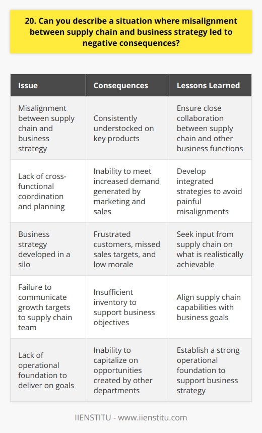 In a previous role, I witnessed the consequences of misalignment between supply chain and business strategy firsthand. Our company had set ambitious growth targets, but failed to properly communicate them to the supply chain team. Lack of Coordination and Planning As a result, we found ourselves consistently understocked on key products. We simply didnt have the inventory to meet the increased demand that marketing and sales had worked so hard to generate. It was a frustrating situation for everyone involved. Customers were disappointed, sales targets were missed, and morale suffered. The Root of the Problem Looking back, the root issue was a lack of cross-functional coordination and planning. The business strategy was developed in a silo, without input from supply chain on what was realistically achievable. Lessons Learned From this experience, I learned the critical importance of aligning supply chain capabilities with business objectives. Its not enough to just set goals – you need to ensure you have the operational foundation to deliver on them. Now, in my current role, I always strive for close collaboration between supply chain and other business functions. By working together to develop integrated strategies, we can avoid those kinds of painful misalignments and set ourselves up for success.