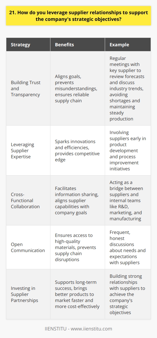 I believe that strong supplier relationships are crucial for achieving the companys strategic objectives. By fostering open communication and collaboration with suppliers, we can ensure a reliable supply chain and access to high-quality materials. Building Trust and Transparency I strive to build trust with suppliers through frequent, honest discussions about our needs and expectations. This transparency helps align our goals and prevents misunderstandings that could disrupt operations or product quality. Example from Previous Role In my last position, I worked closely with a key raw materials supplier. By meeting regularly to review forecasts and discuss industry trends, we were able to anticipate demand spikes and avoid shortages. This partnership allowed us to maintain steady production and meet customer deadlines consistently. Leveraging Supplier Expertise Our suppliers are experts in their specialized fields. I tap into that knowledge by involving them early in product development and process improvement initiatives. Their insights can spark innovations and efficiencies that give us a competitive edge. Cross-Functional Collaboration I also act as a bridge between suppliers and internal teams like R&D, marketing, and manufacturing. By facilitating information sharing and aligning supplier capabilities with company goals, we can bring better products to market faster and more cost-effectively. Ultimately, I believe investing in supplier partnerships is investing in our companys long-term success.