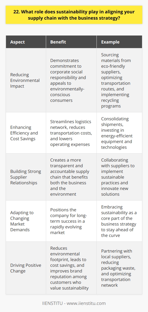 Sustainability plays a crucial role in aligning your supply chain with your business strategy. By integrating sustainable practices into your supply chain management, you can create a more resilient and adaptable system that supports your overall business goals. Reducing Environmental Impact One key aspect of sustainability in supply chain management is reducing your companys environmental footprint. This can involve sourcing materials from eco-friendly suppliers, optimizing transportation routes to minimize emissions, and implementing recycling and waste reduction programs throughout your supply chain. By making sustainability a priority, you demonstrate your commitment to corporate social responsibility and appeal to environmentally-conscious consumers. Enhancing Efficiency and Cost Savings Sustainable supply chain practices often go hand in hand with increased efficiency and cost savings. For example, by streamlining your logistics network and consolidating shipments, you can reduce transportation costs while also cutting down on fuel consumption and emissions. Similarly, by investing in energy-efficient equipment and technologies, you can lower your operating expenses while minimizing your environmental impact. Building Strong Supplier Relationships Collaborating with suppliers who share your commitment to sustainability can help you build stronger, more reliable partnerships. By working together to implement sustainable practices and innovate new solutions, you can create a more transparent and accountable supply chain that benefits both your business and the environment. Adapting to Changing Market Demands As consumer preferences shift towards more sustainable products and practices, aligning your supply chain with these values becomes increasingly important. By embracing sustainability as a core part of your business strategy, you can stay ahead of the curve and position your company for long-term success in a rapidly evolving market. In my experience, Ive seen firsthand how sustainability can drive positive change throughout an organization. When I worked at my previous company, we made a concerted effort to green our supply chain by partnering with local suppliers, reducing packaging waste, and optimizing our transportation network. Not only did these initiatives help us reduce our environmental footprint, but they also led to significant cost savings and improved our brand reputation among customers who valued sustainability. Ultimately, by making sustainability a key pillar of your supply chain strategy, you can create a more resilient, efficient, and socially responsible business that is better equipped to thrive in the long run.