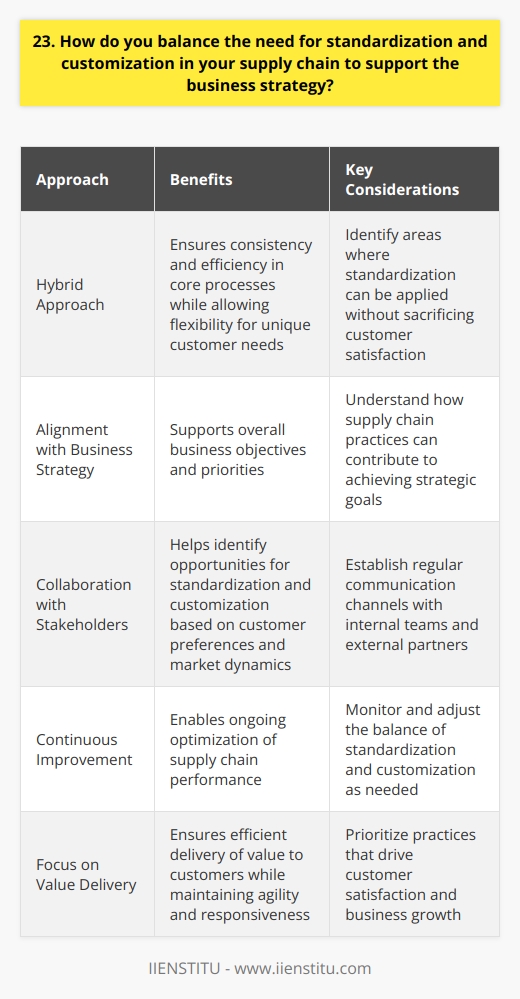<h3>Balancing Standardization and Customization</h3><h4>Leveraging a Hybrid Approach</h4>In my experience, the key to balancing standardization and customization is adopting a hybrid approach. Ive found that standardizing core processes and components helps ensure consistency and efficiency. At the same time, allowing for customization in certain areas enables flexibility to meet unique customer needs.<h4>Aligning with Business Strategy</h4>Its crucial to align the supply chain with the overall business strategy. For example, when I worked at XYZ Company, our strategy focused on cost leadership. This meant we prioritized standardization to streamline operations and reduce costs. However, we still offered limited customization options to cater to our largest clients specific requirements.<h4>Collaborating with Stakeholders</h4>Balancing standardization and customization requires close collaboration with both internal and external stakeholders. I make it a point to regularly engage with sales, marketing, and product development teams to understand evolving customer preferences. This helps inform where we need to offer more customization. I also work closely with suppliers to identify opportunities for standardization that can drive efficiency without sacrificing quality or customer satisfaction.<h5>Continuous Improvement</h5>Striking the right balance is an ongoing process. I believe in continuously monitoring and adjusting the mix of standardization and customization. By staying attuned to changing market dynamics and customer needs, I can refine the supply chain to optimize performance and support the business strategy.<h6>The Bottom Line</h6>At the end of the day, its about finding the sweet spot that allows us to efficiently deliver value to customers while remaining agile and responsive. Balancing standardization and customization is a critical part of that equation, and its something Im passionate about getting right.