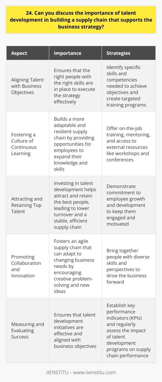 Talent development plays a crucial role in building a supply chain that supports the business strategy. It ensures that the right people with the right skills are in place to execute the strategy effectively. Here are some key points to consider: Aligning Talent with Business Objectives Ive seen firsthand how important it is to align talent development with the companys overall goals. By identifying the specific skills and competencies needed to achieve those objectives, we can create targeted training programs that help employees grow and contribute to the organizations success. Fostering a Culture of Continuous Learning In my experience, a culture that encourages continuous learning is essential for staying competitive. By providing opportunities for employees to expand their knowledge and skills, we can build a more adaptable and resilient supply chain. This could include on-the-job training, mentoring, and access to external resources like workshops and conferences. Attracting and Retaining Top Talent Investing in talent development helps attract and retain the best people. When employees see that the company is committed to their growth and development, theyre more likely to stay engaged and motivated. This leads to lower turnover, which is critical for maintaining a stable and efficient supply chain. Promoting Collaboration and Innovation I believe that fostering collaboration and innovation is key to building a supply chain that can adapt to changing business needs. By bringing together people with diverse skills and perspectives, we can encourage creative problem-solving and develop new ideas that drive the business forward. In conclusion, talent development is a critical component of building a supply chain that supports the business strategy. By aligning talent with business objectives, fostering continuous learning, attracting top talent, and promoting collaboration, we can create a supply chain that is agile, resilient, and able to deliver value to the organization.