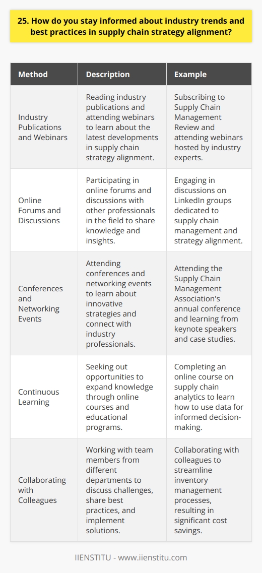 I stay informed about industry trends and best practices in supply chain strategy alignment through several methods. Firstly, I regularly read industry publications and attend webinars to learn about the latest developments. I also participate in online forums and discussions with other professionals in the field. Networking and Conferences Attending conferences and networking events has been invaluable for staying up-to-date. I recently attended the Supply Chain Management Associations annual conference, where I learned about innovative strategies for aligning supply chain processes with business objectives. The keynote speaker shared a fascinating case study about how a company reduced costs and improved efficiency by restructuring their supply chain. Continuous Learning I believe in continuous learning and always seek out opportunities to expand my knowledge. Last year, I completed an online course on supply chain analytics, which taught me how to use data to make informed decisions. I apply these skills in my current role to identify areas for improvement and implement solutions. Collaborating with Colleagues Collaborating with colleagues has also been essential for staying informed. I regularly meet with team members from different departments to discuss challenges and share best practices. Last month, we worked together to streamline our inventory management process, which resulted in significant cost savings. By combining these various approaches, I ensure that Im always up-to-date on the latest trends and best practices in supply chain strategy alignment. Im passionate about this field and committed to continuously improving my skills and knowledge.