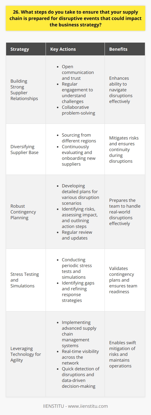 I have developed a comprehensive strategy to ensure our supply chain remains resilient during disruptive events. This approach involves close collaboration with suppliers, detailed contingency planning, and leveraging advanced technology for real-time monitoring and swift decision-making. Building Strong Supplier Relationships I believe in fostering open communication and trust with our suppliers. I regularly engage with them to understand their challenges and work together on solutions. This partnership approach helps us navigate disruptions more effectively. Diversifying Supplier Base To mitigate risks, I have diversified our supplier network across different regions. This ensures that if one area faces disruption, we can quickly shift sourcing to maintain continuity. I also continuously evaluate and onboard new suppliers to enhance our resilience. Robust Contingency Planning I lead my team in developing detailed contingency plans for various disruption scenarios. We identify potential risks, assess their impact, and outline clear action steps. These plans are regularly reviewed and updated to stay ahead of evolving threats. Stress Testing and Simulations To validate our contingency plans, we conduct periodic stress tests and simulations. This helps us identify gaps, refine our response strategies, and ensure our team is well-prepared to handle real-world disruptions effectively. Leveraging Technology for Agility I have implemented advanced supply chain management systems that provide real-time visibility across our network. This enables us to quickly detect disruptions, assess their impact, and make data-driven decisions to mitigate risks and maintain operations. By combining strong supplier partnerships, robust planning, and innovative technology, I am confident in our ability to navigate disruptions and deliver on our business strategy.