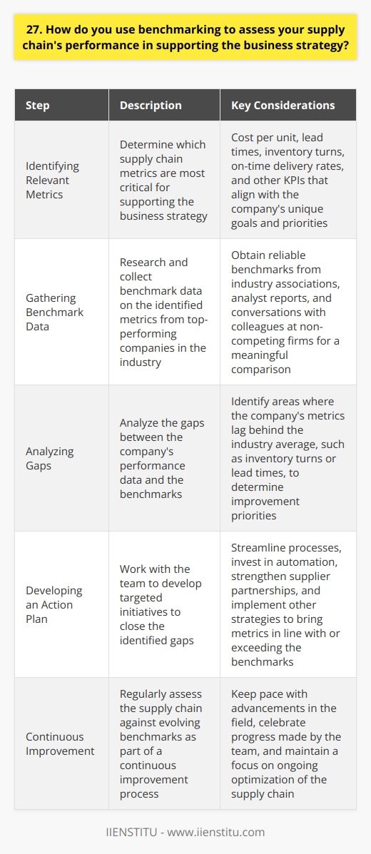 I use benchmarking to assess my supply chains performance by comparing key metrics against industry leaders and competitors. This helps me identify areas where our supply chain excels and where it needs improvement. Identifying Relevant Metrics First, I determine which supply chain metrics are most critical for supporting our business strategy. These might include cost per unit, lead times, inventory turns, and on-time delivery rates. The specific KPIs depend on our companys unique goals and priorities. Gathering Benchmark Data Next, I research to gather benchmark data on those metrics from top-performing companies in our industry. Sources include industry associations, analyst reports, and conversations with colleagues at non-competing firms. While not always easy, obtaining reliable benchmarks is essential for a meaningful comparison. Analyzing Gaps With our performance data and the benchmarks in hand, I analyze where gaps exist. Maybe our inventory turns lag behind the industry average, suggesting were tying up too much capital. Or perhaps our lead times are longer, impacting customer satisfaction. The size and nature of the gaps point to improvement priorities. Developing an Action Plan Finally, I work with my team to develop targeted initiatives to close the gaps. We might streamline processes, invest in automation, or strengthen supplier partnerships. The goal is to bring our metrics in line with or exceeding the benchmarks, enhancing our supply chains contribution to company success. Continuous Improvement Benchmarking isnt a one-time exercise for me. I believe in regularly assessing our supply chain against evolving benchmarks. Its a continuous improvement process to keep pace in an ever-advancing field. Plus, celebrating the progress weve made is a great morale booster for the team!