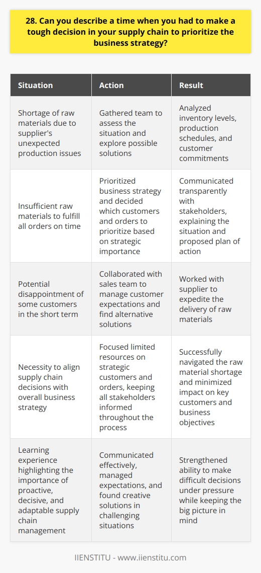 In my previous role as a supply chain manager, I encountered a situation where I had to make a tough decision to prioritize the business strategy. Our company was facing a shortage of raw materials due to a suppliers unexpected production issues. This shortage threatened to disrupt our manufacturing process and potentially delay deliveries to our key customers. Assessing the Situation I quickly gathered my team to assess the situation and explore possible solutions. We analyzed our inventory levels, production schedules, and customer commitments. It became clear that we didnt have enough raw materials to fulfill all our orders on time. Prioritizing Business Strategy I realized that we needed to prioritize our business strategy and make a tough call. We had to decide which customers and orders to prioritize based on their strategic importance to our company. This meant potentially disappointing some customers in the short term. Communicating with Stakeholders I communicated transparently with our stakeholders, explaining the situation and our proposed plan of action. I worked closely with our sales team to manage customer expectations and find alternative solutions where possible. We also collaborated with our supplier to expedite the delivery of raw materials. Implementing the Plan We implemented our plan, focusing our limited resources on our strategic customers and orders. It wasnt an easy decision, but it was necessary to align with our business priorities. We kept all stakeholders informed throughout the process and worked diligently to minimize the impact on our customers. Learning from the Experience This experience taught me the importance of being proactive, decisive, and adaptable in supply chain management. It highlighted the need to align supply chain decisions with overall business strategy, even when faced with tough choices. I learned to communicate effectively, manage expectations, and find creative solutions in challenging situations. In the end, we successfully navigated the raw material shortage and minimized the impact on our key customers and business objectives. This experience strengthened my ability to make difficult decisions under pressure while keeping the big picture in mind.