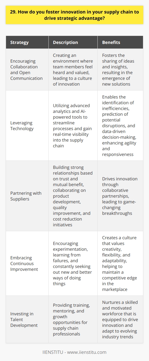I foster innovation in the supply chain by encouraging collaboration and open communication among team members. I believe that when everyone feels heard and valued, they are more likely to share their ideas and insights. This leads to a culture of innovation where new solutions can emerge. Leveraging Technology I also leverage technology to streamline processes and gain real-time visibility into the supply chain. By using advanced analytics and AI-powered tools, I can identify inefficiencies, predict potential disruptions, and make data-driven decisions. This helps me stay agile and responsive to changing market conditions. Partnering with Suppliers Another key strategy I use is partnering closely with suppliers. I build strong relationships based on trust and mutual benefit. By collaborating on product development, quality improvement, and cost reduction initiatives, we can drive innovation together. Ive seen firsthand how these partnerships can lead to game-changing breakthroughs. Embracing Continuous Improvement Finally, I foster a mindset of continuous improvement throughout the supply chain. I encourage my team to experiment, learn from failures, and constantly seek out new and better ways of doing things. By creating a culture that values creativity, flexibility, and adaptability, I believe we can stay ahead of the curve and maintain a competitive edge in the marketplace.