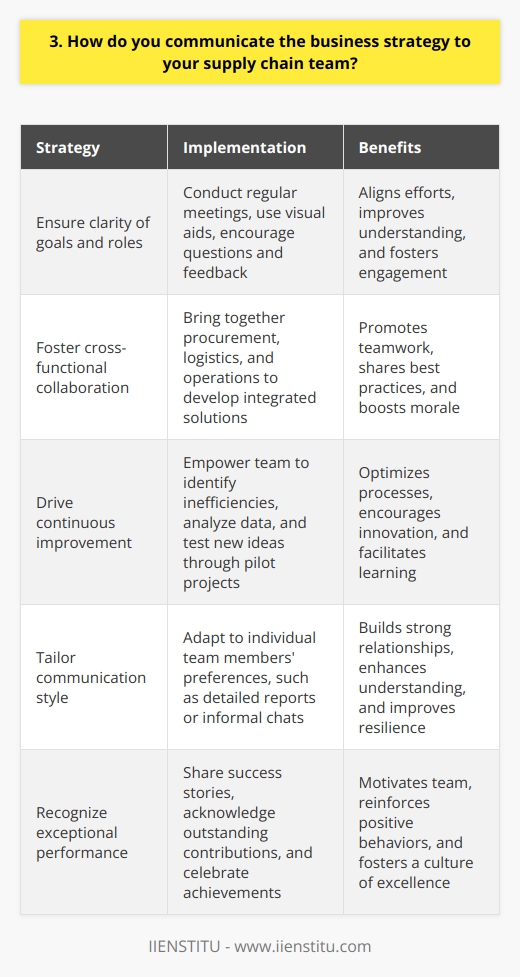 When communicating business strategy to my supply chain team, I focus on clarity, collaboration, and continuous improvement. Clarity is Key I ensure everyone understands our goals and their role in achieving them. Regular meetings help align our efforts. Visual aids like flowcharts and diagrams make complex strategies easier to grasp. I encourage questions and feedback. Foster Collaboration Cross-functional collaboration is vital. I bring together procurement, logistics, and operations to develop integrated solutions. Sharing success stories and best practices motivates the team. Recognition of exceptional performance boosts morale. Drive Continuous Improvement I empower my team to identify inefficiencies and propose improvements. Data analysis reveals opportunities for optimization. Pilot projects test new ideas before full implementation. Lessons learned are documented and shared widely. Personal Touch I tailor my communication style to each team members needs. Some prefer detailed reports, others respond best to informal chats. Investing time in building strong relationships pays off. A cohesive team is more resilient and adaptable to change.