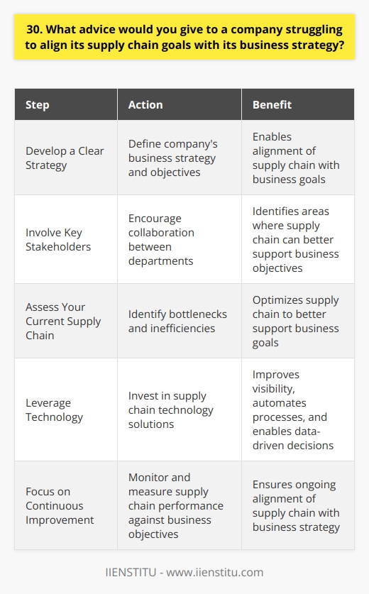 As a supply chain professional, I understand the challenges of aligning supply chain goals with business strategy. In my experience, effective communication and collaboration between departments are crucial for success. Develop a Clear Strategy The first step is to clearly define your companys business strategy and objectives. What are your priorities and goals? Once you have a solid understanding of your strategy, you can align your supply chain accordingly. Involve Key Stakeholders Bring together representatives from different departments, such as sales, marketing, finance, and operations. Encourage open dialogue and brainstorming sessions to identify areas where the supply chain can better support business objectives. Assess Your Current Supply Chain Take a close look at your current supply chain processes and identify any bottlenecks or inefficiencies. Are there areas where you can streamline operations or reduce costs? Look for opportunities to optimize your supply chain to better support your business goals. Leverage Technology Invest in supply chain technology solutions that can help you improve visibility, automate processes, and make data-driven decisions. The right technology can help you align your supply chain with your business strategy more effectively. Focus on Continuous Improvement Aligning your supply chain with your business strategy is an ongoing process. Continuously monitor and measure your supply chain performance against your business objectives. Be willing to adapt and make changes as needed to stay on track. Remember, aligning your supply chain with your business strategy takes time and effort, but its worth it. By working collaboratively and leveraging the right tools and processes, you can achieve better results for your company.